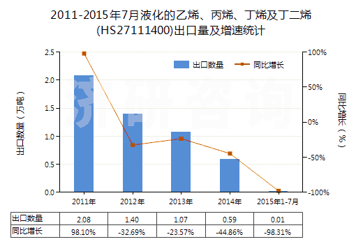 2011-2015年7月液化的乙烯、丙烯、丁烯及丁二烯(HS27111400)出口量及增速統(tǒng)計